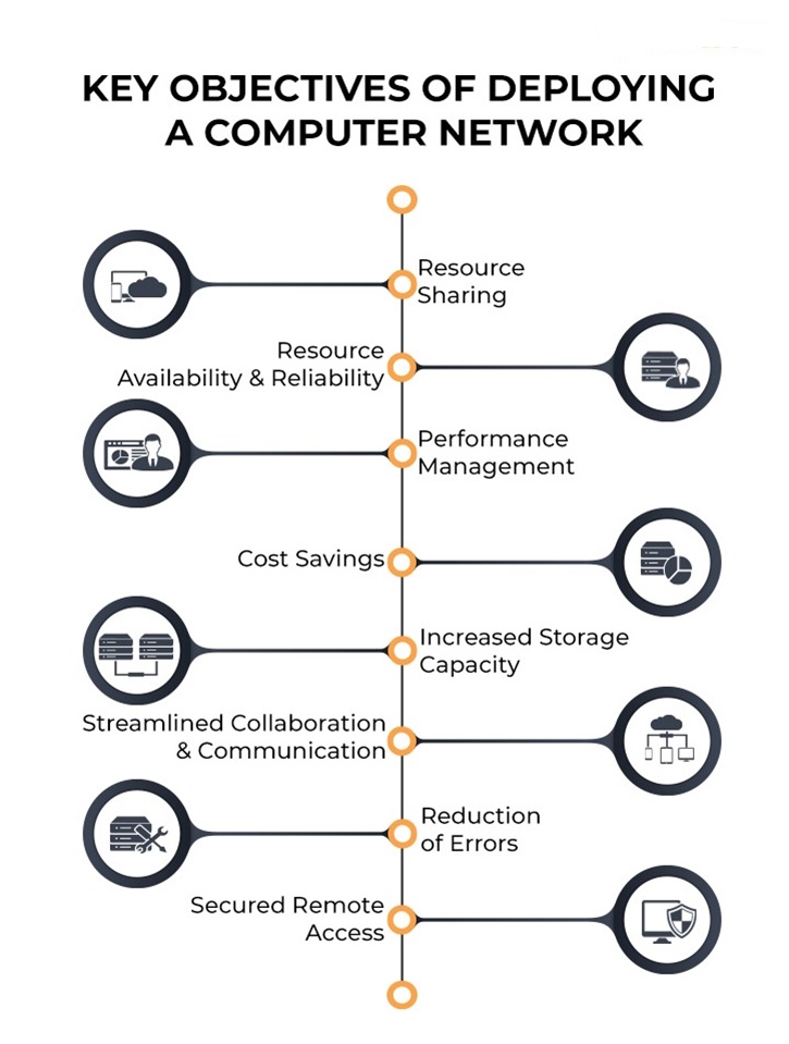 Network Objectives