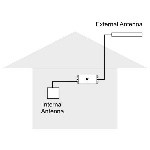 Building Cell Phone Signal Repeater System